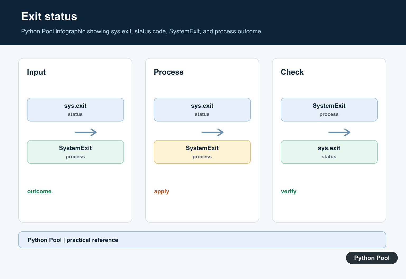 Python Pool infographic showing sys.exit, status code, SystemExit, and process outcome