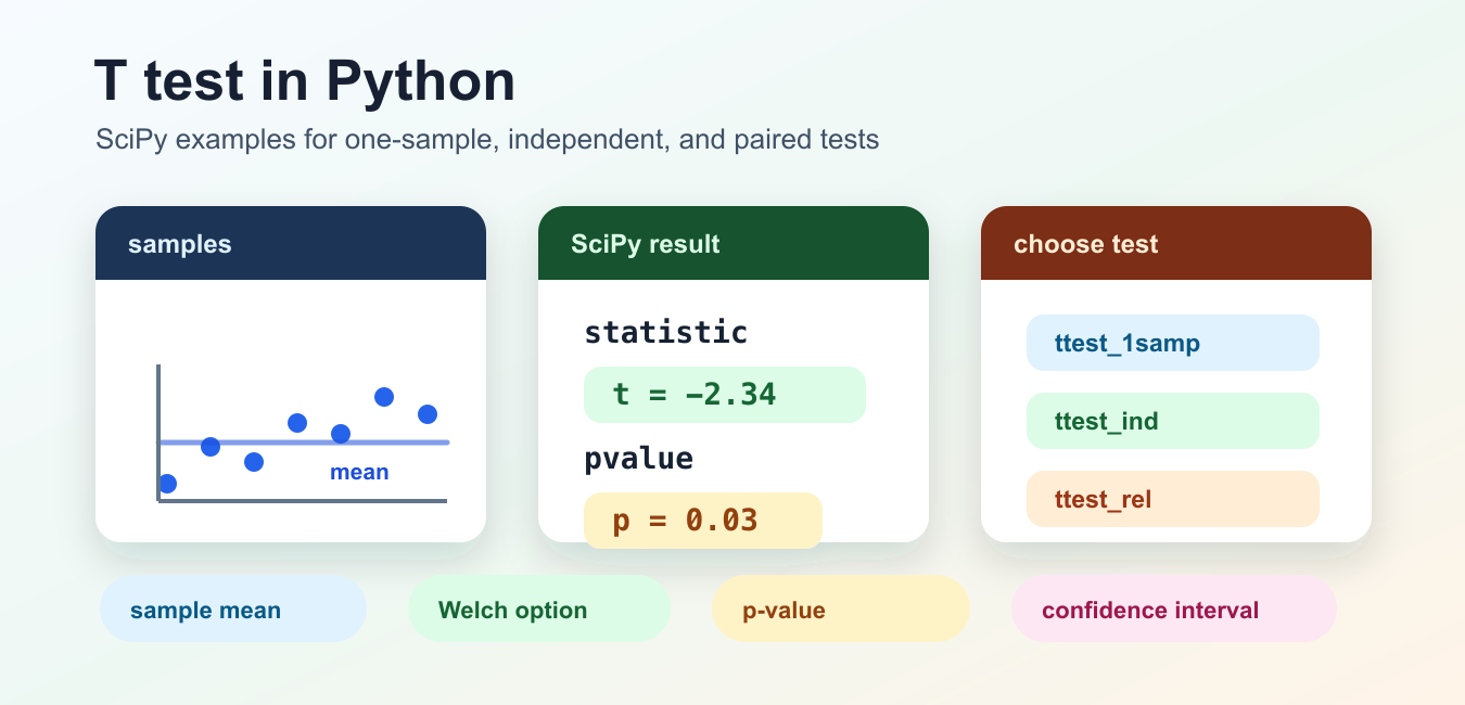 T-Test in Python with SciPy: One-Sample and Two-Sample