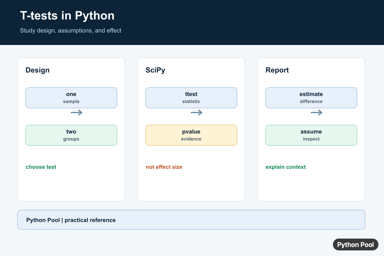 Python Pool infographic comparing one sample independent and paired t tests assumptions and p values