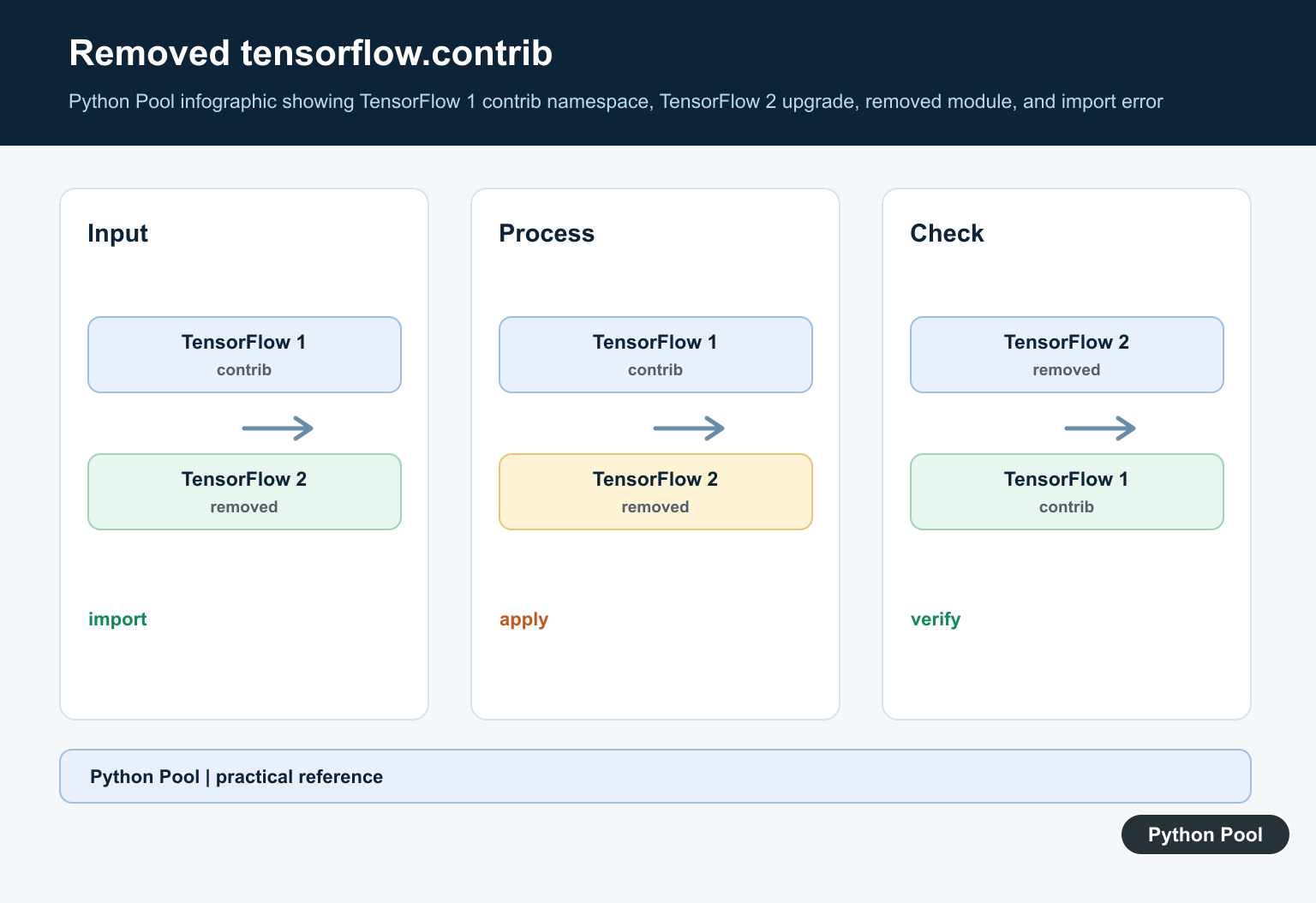 Python Pool infographic showing TensorFlow 1 contrib namespace, TensorFlow 2 upgrade, removed module, and import error