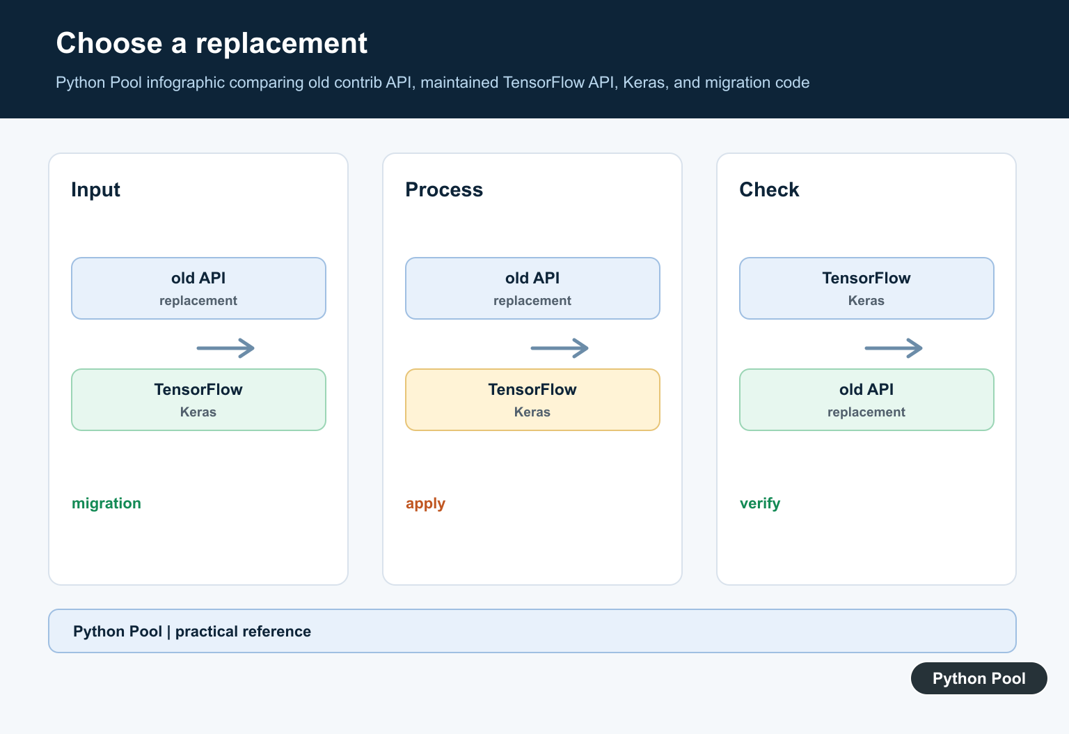 Python Pool infographic comparing old contrib API, maintained TensorFlow API, Keras, and migration code