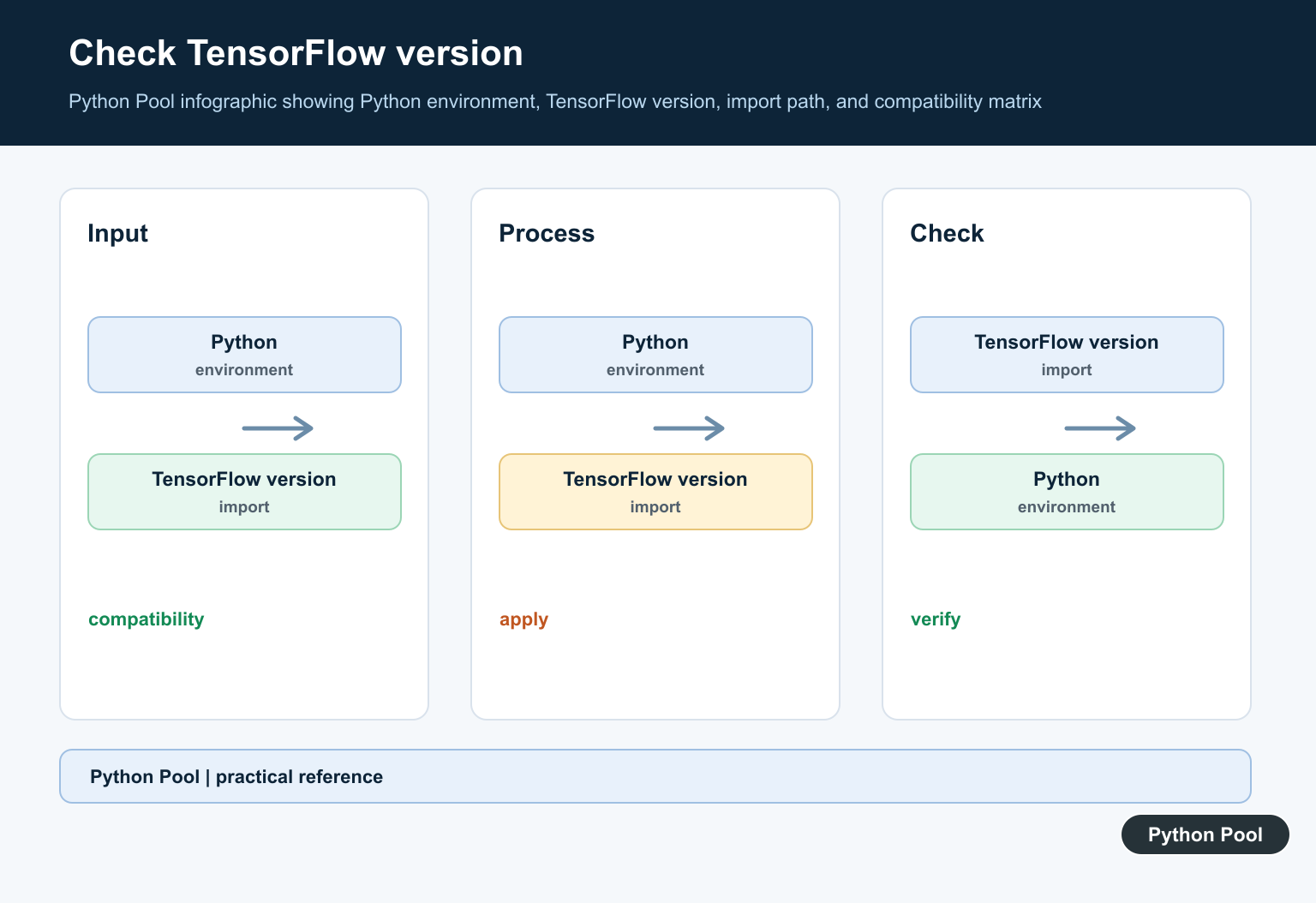 Python Pool infographic showing Python environment, TensorFlow version, import path, and compatibility matrix