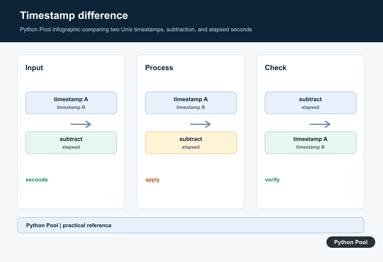 Python Pool infographic comparing two Unix timestamps, subtraction, and elapsed seconds