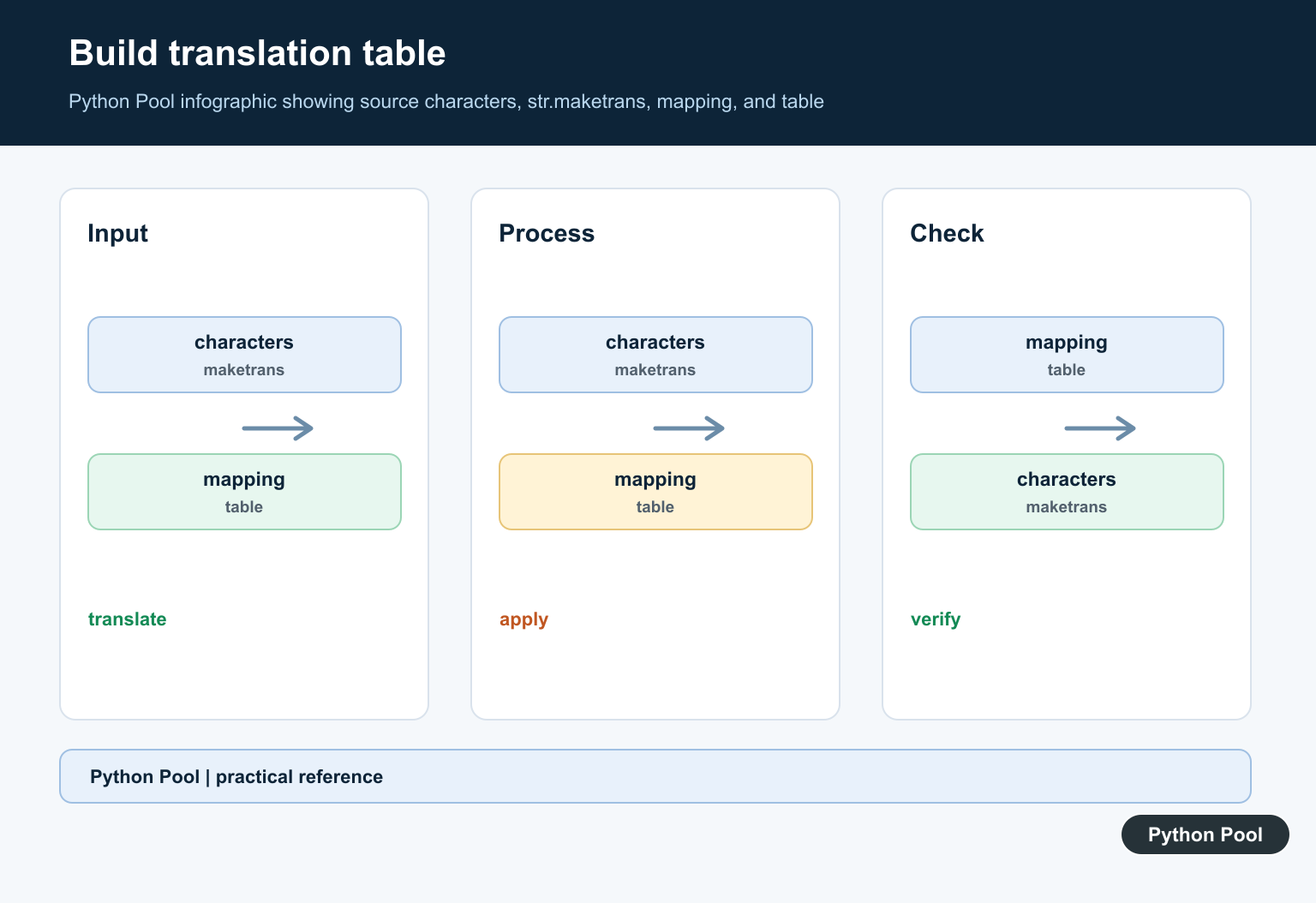 Python Pool infographic showing source characters, str.maketrans, mapping, and table