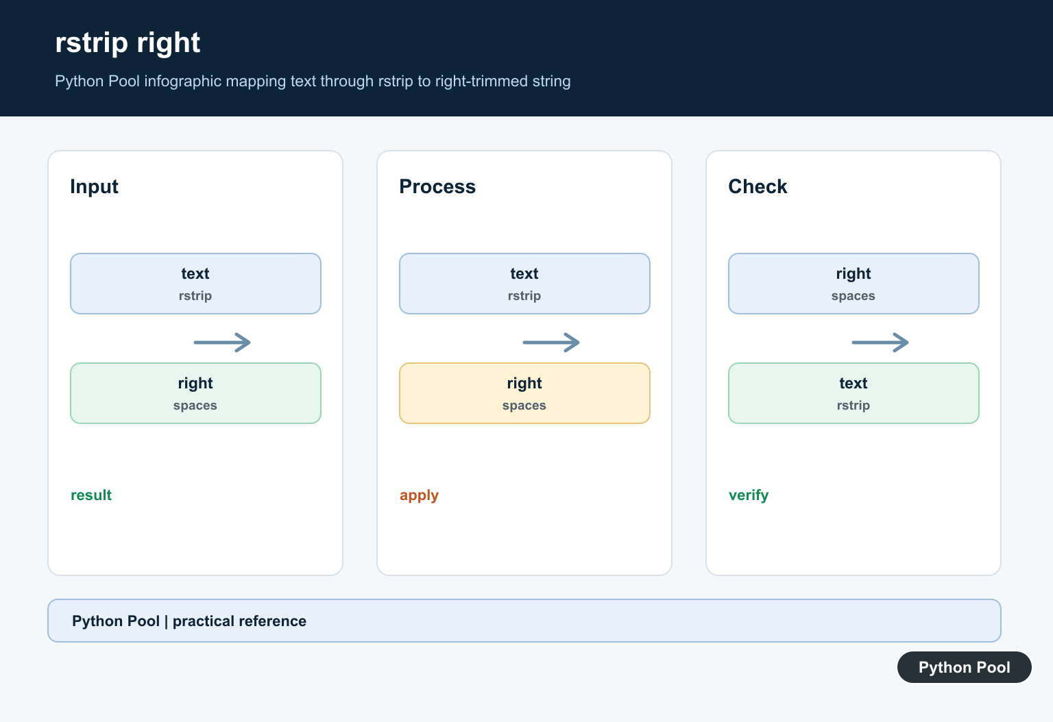 Python Pool infographic mapping text through rstrip to right-trimmed string