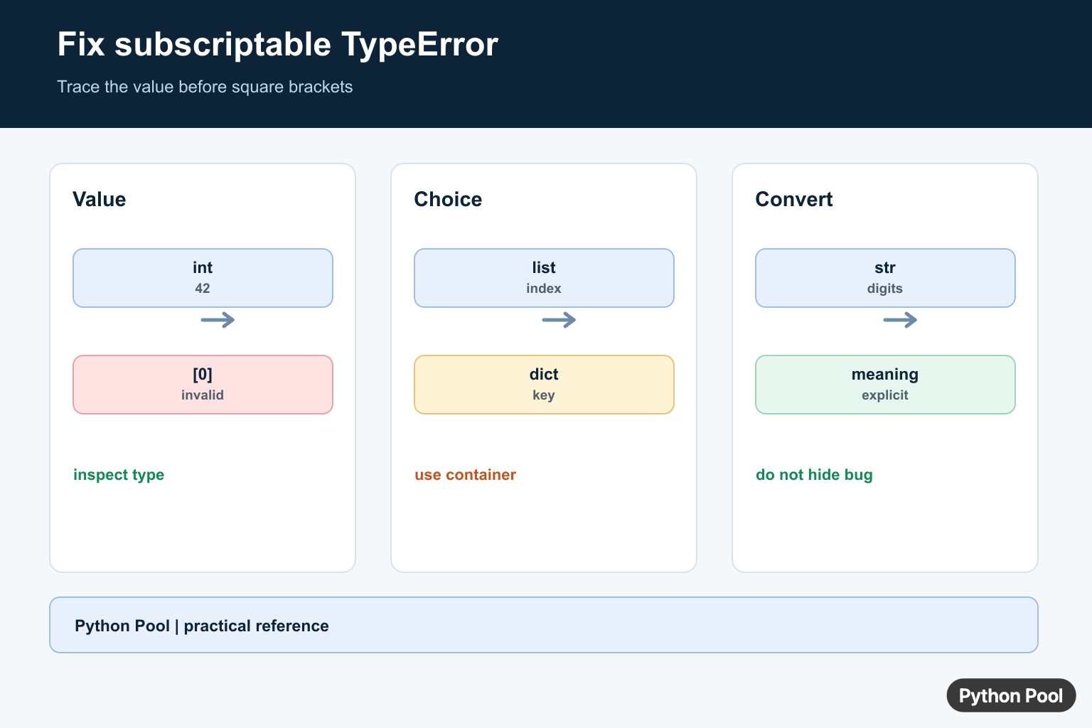 Python Pool infographic explaining why integers cannot be indexed and how to trace subscriptable values