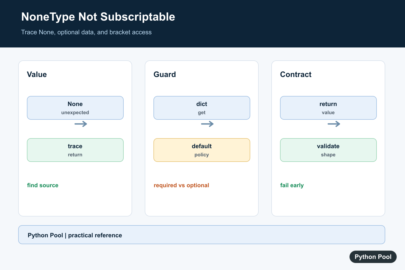 Python Pool infographic showing None checks, optional values, dictionary keys, and subscriptable Python objects