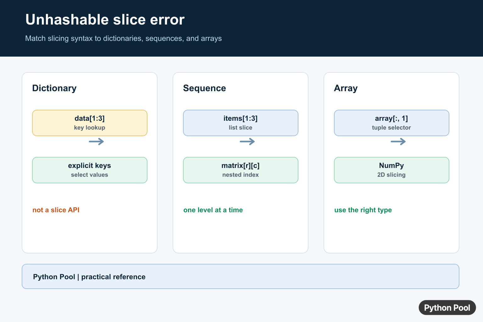 Python unhashable slice infographic comparing sequence slices, dictionary keys, nested list indexes, and NumPy multidimensional selection