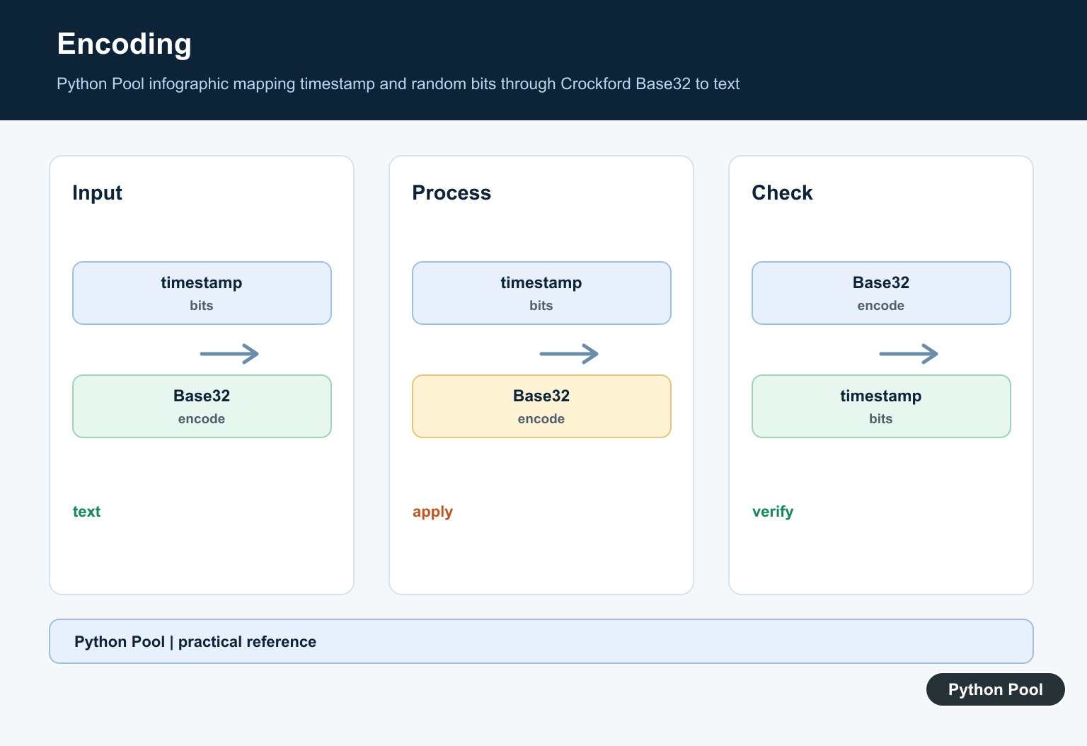 Python Pool infographic mapping timestamp and random bits through Crockford Base32 to text