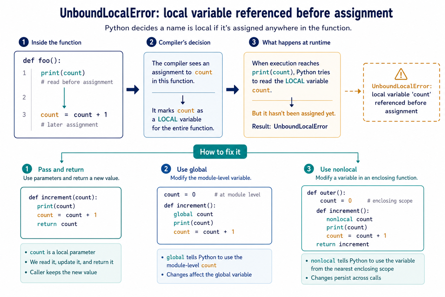 UnboundLocalError scope flow showing Python local binding and pass return global and nonlocal fixes