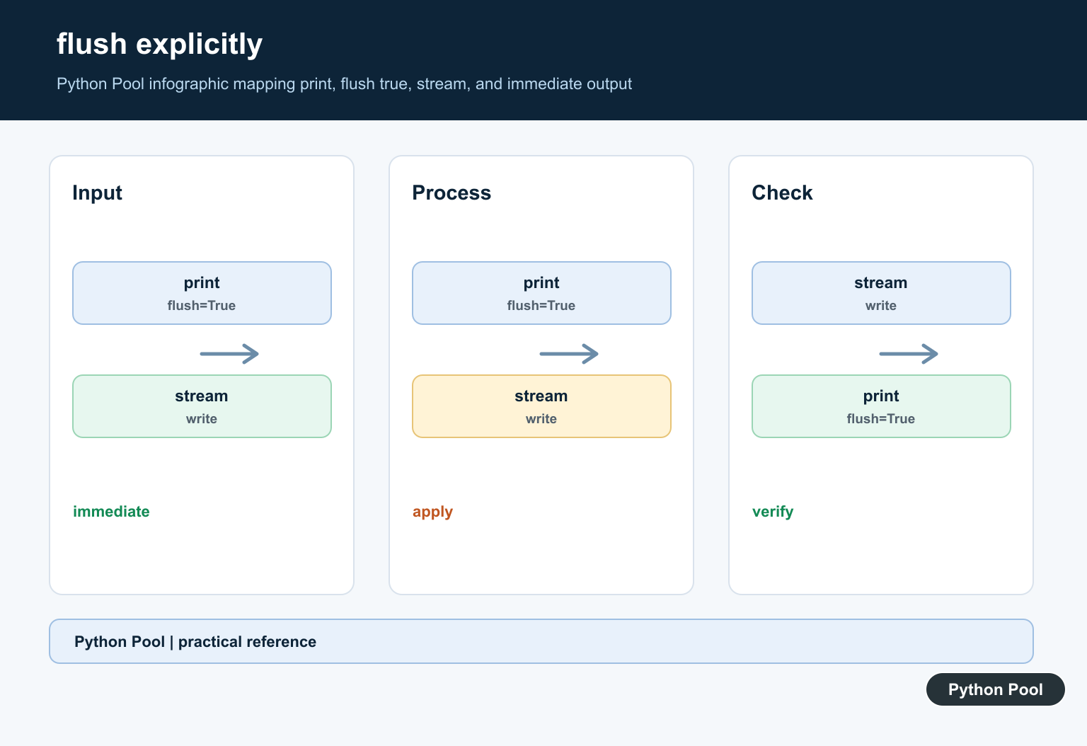 Python Pool infographic mapping print, flush true, stream, and immediate output