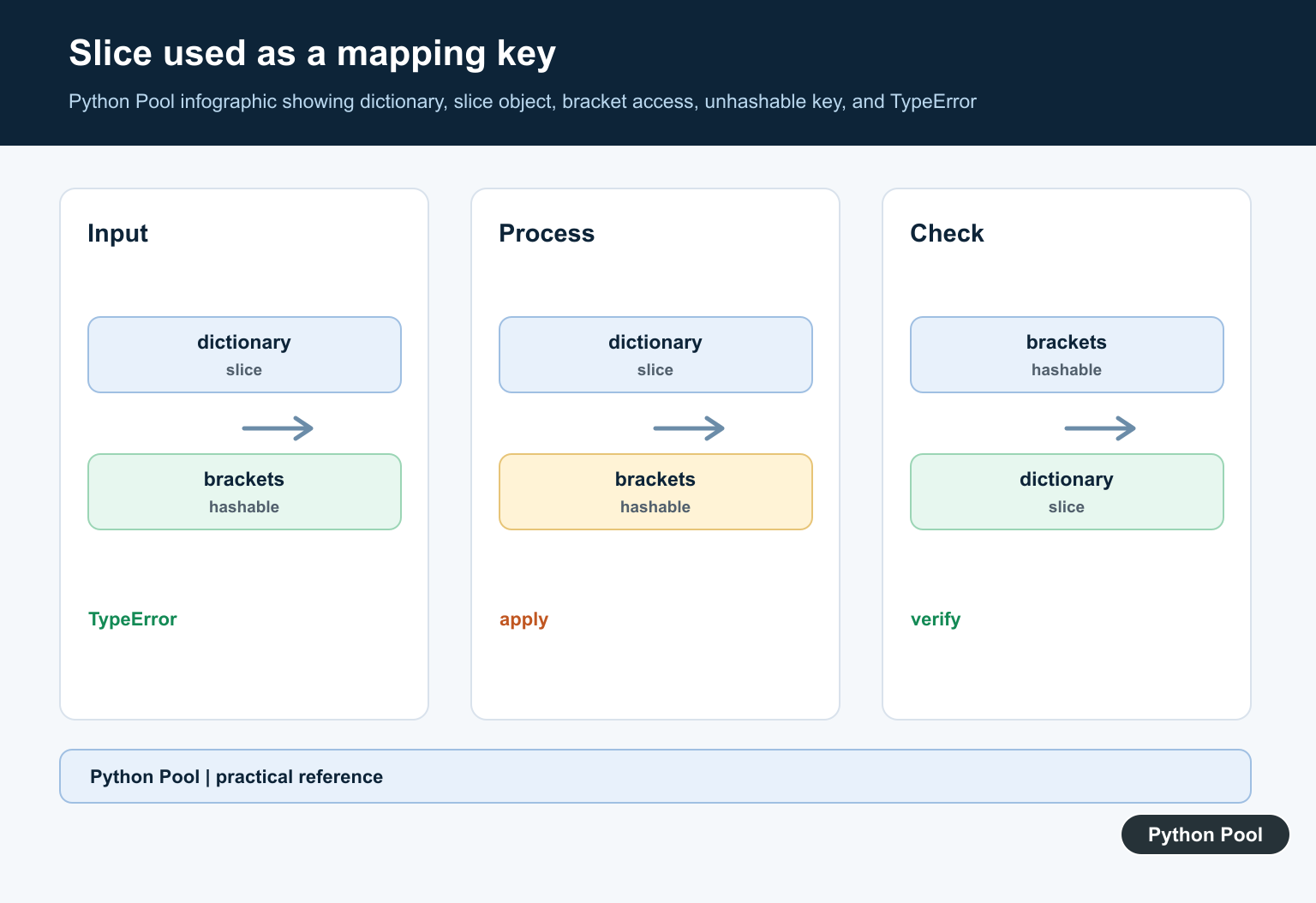 Python Pool infographic showing dictionary, slice object, bracket access, unhashable key, and TypeError
