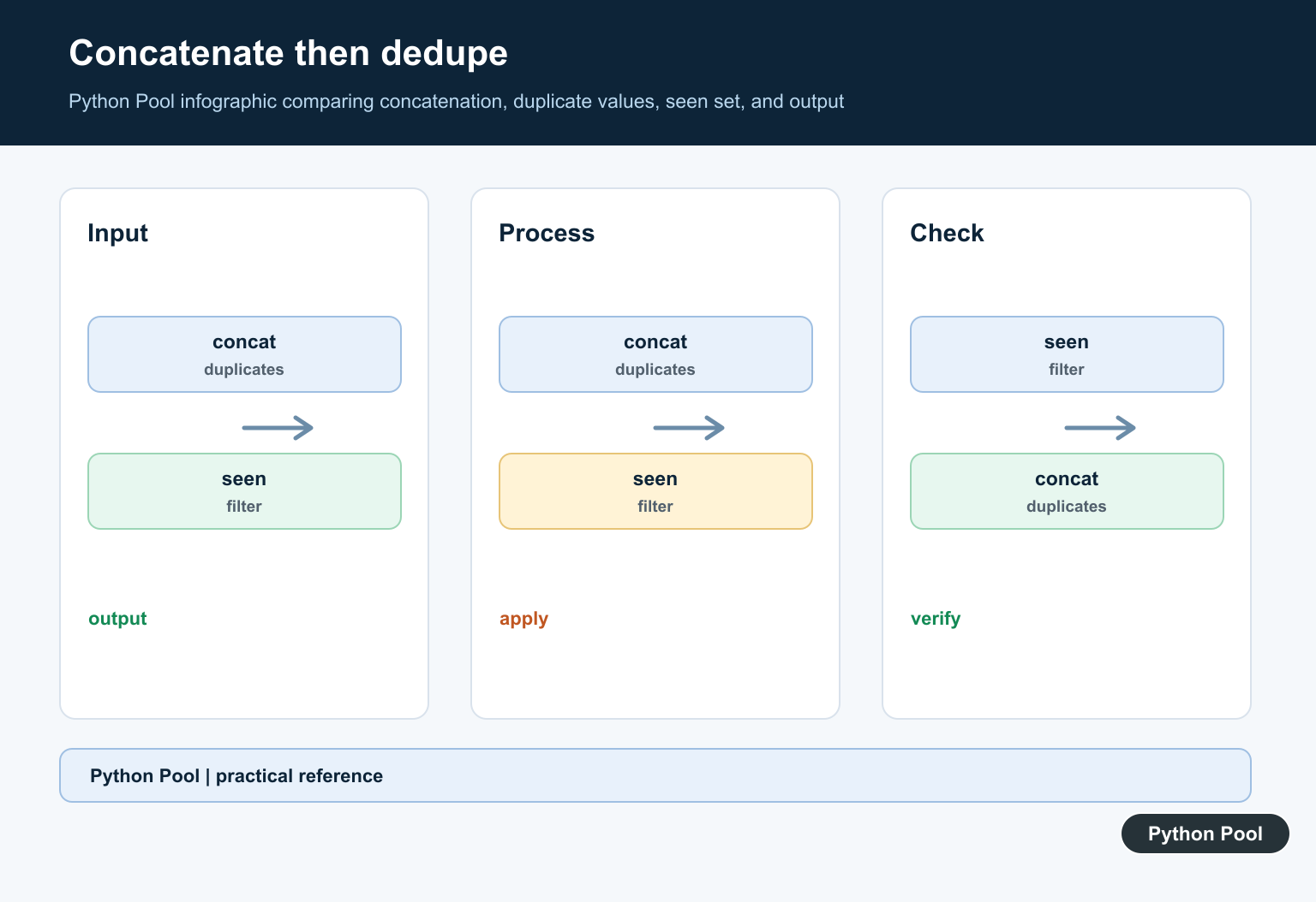 Python Pool infographic comparing concatenation, duplicate values, seen set, and output