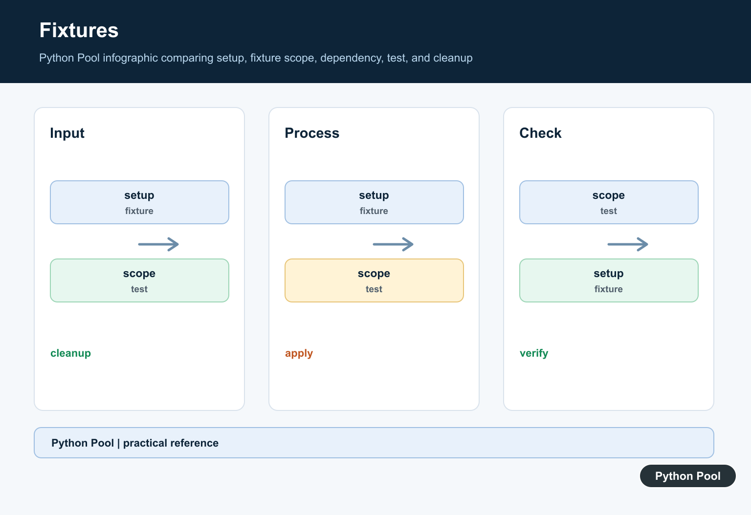 Python Pool infographic comparing setup, fixture scope, dependency, test, and cleanup