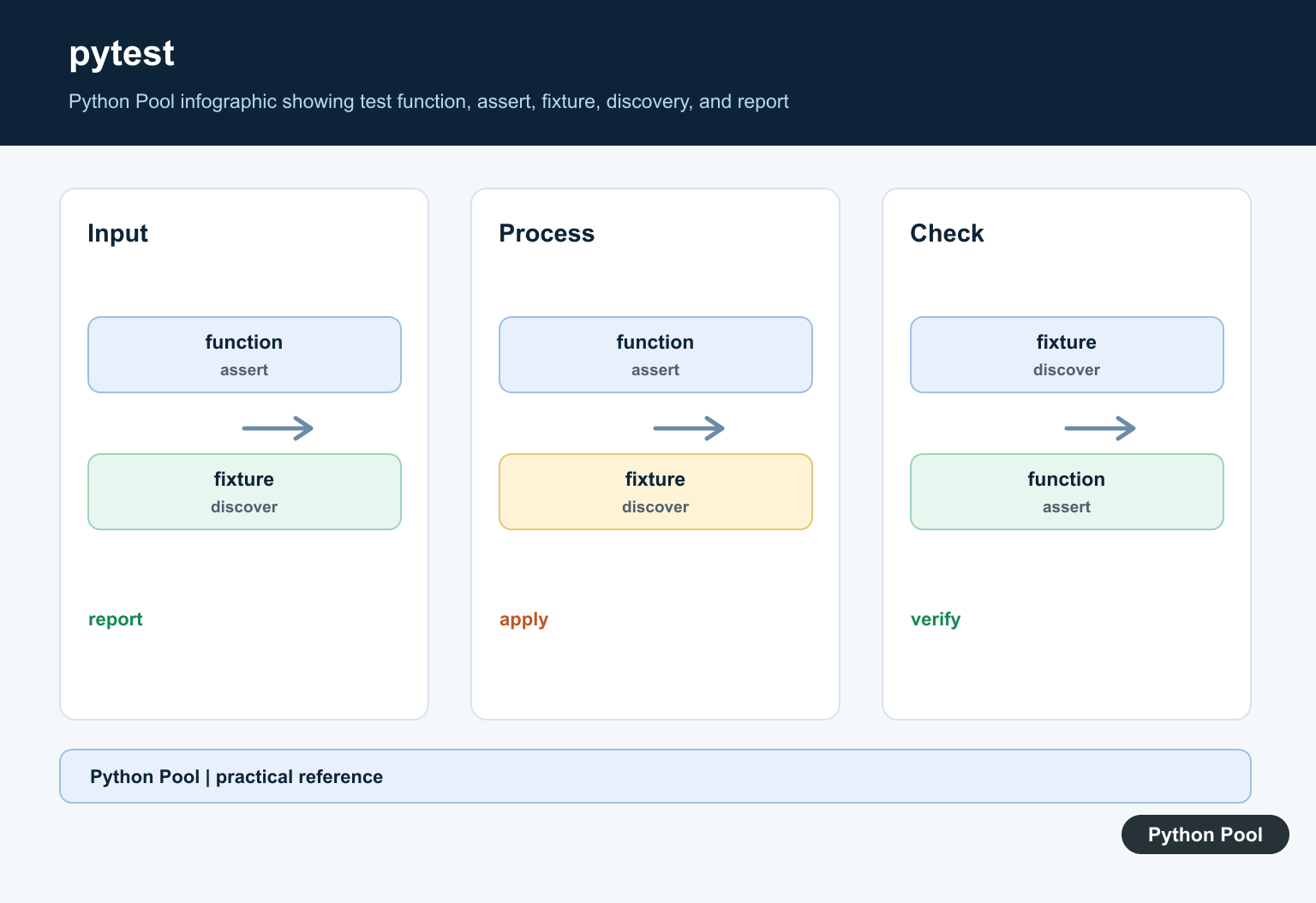 Python Pool infographic showing test function, assert, fixture, discovery, and report