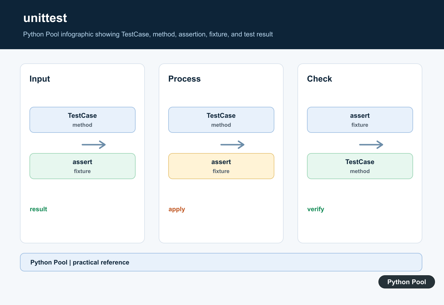 Python Pool infographic showing TestCase, method, assertion, fixture, and test result