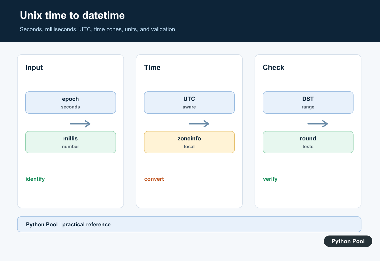 Python Pool infographic showing a Unix timestamp converted into a timezone-aware Python datetime
