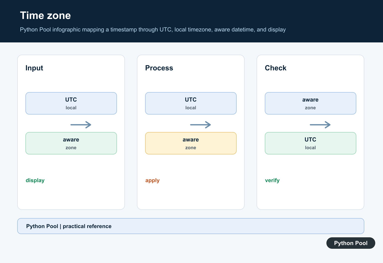 Python Pool infographic mapping a timestamp through UTC, local timezone, aware datetime, and display