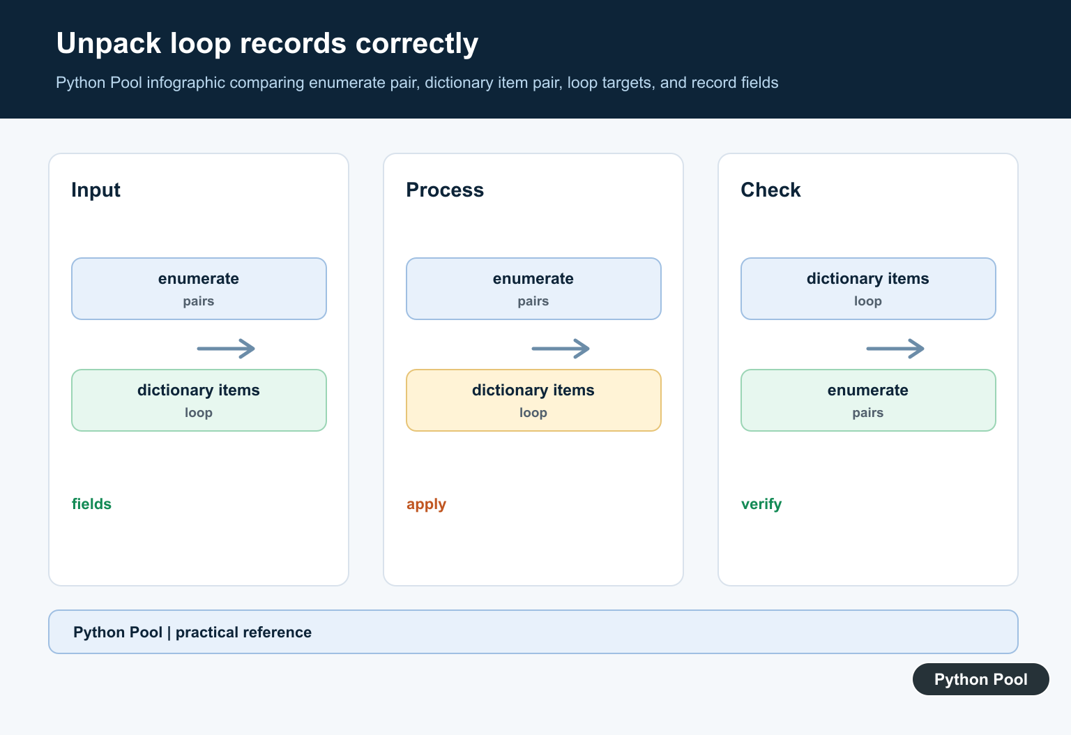 Python Pool infographic comparing enumerate pair, dictionary items pair, loop targets, and record fields