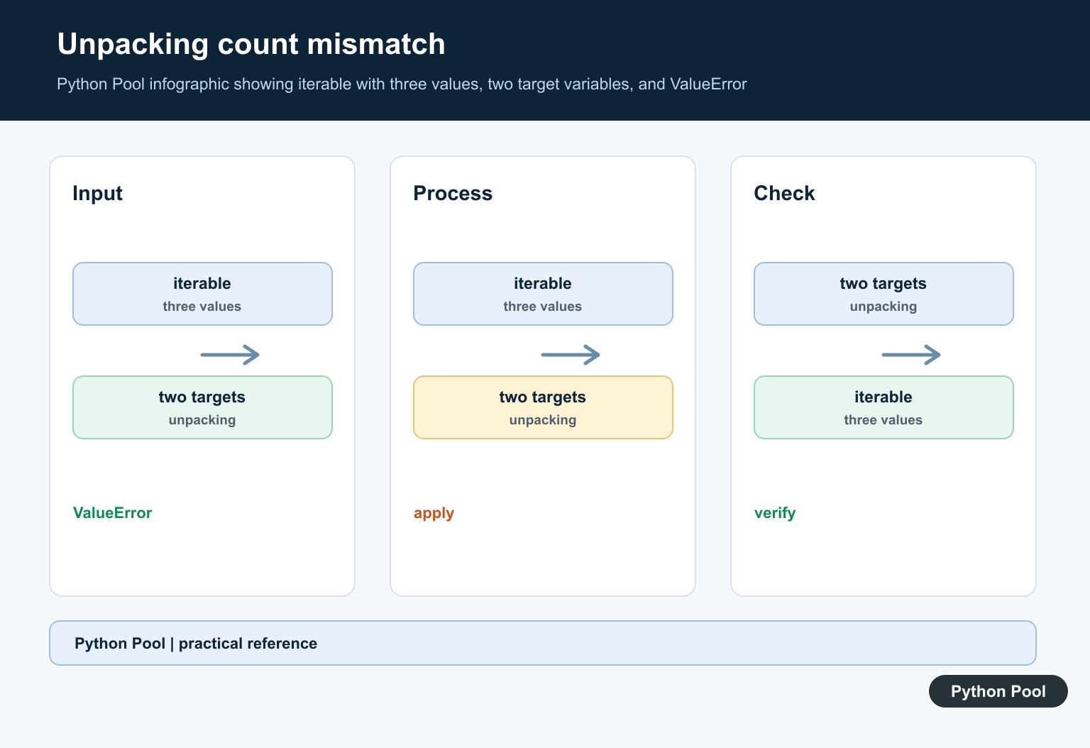 Python Pool infographic showing iterable with three values, two target variables, and ValueError