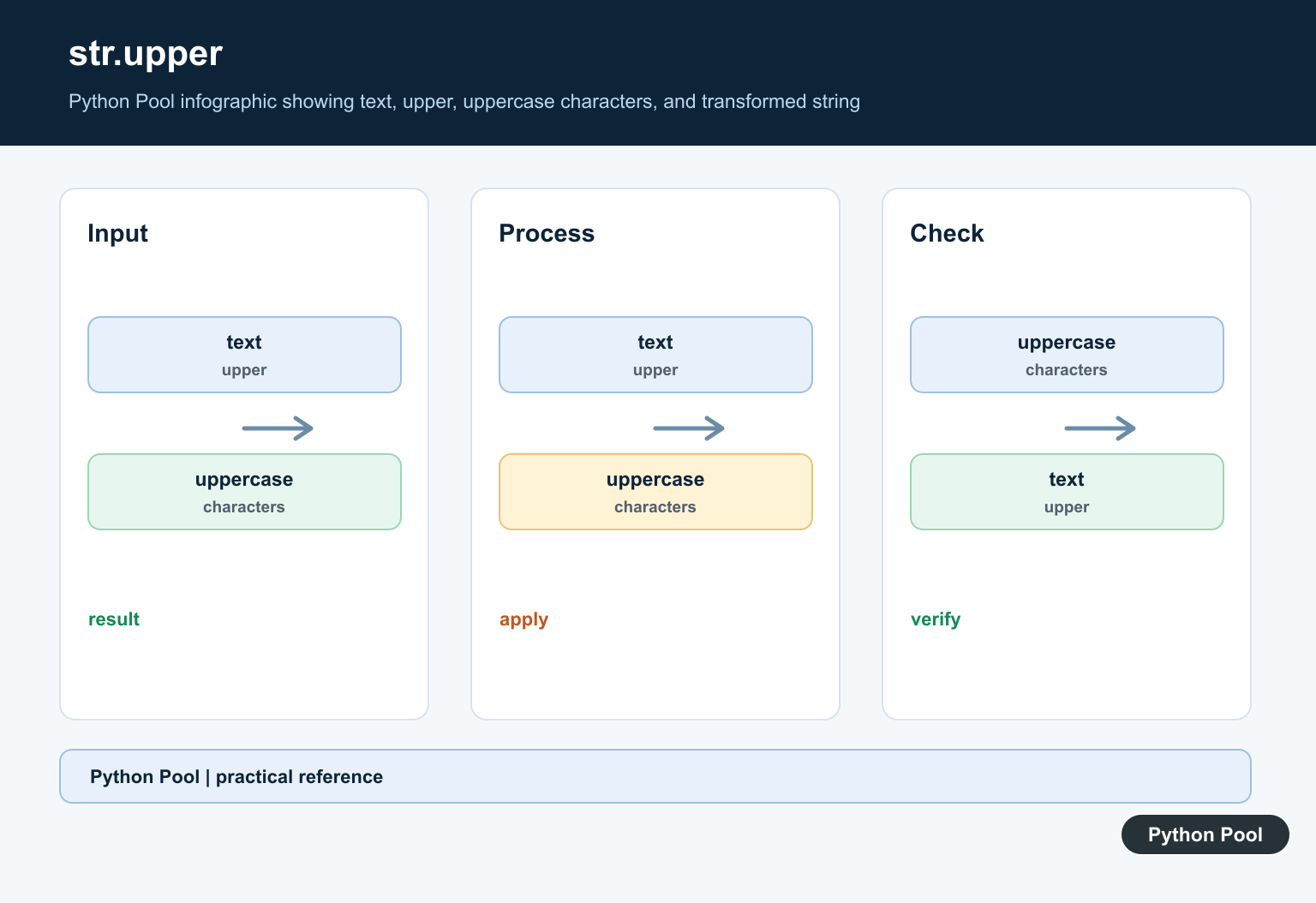 Python Pool infographic showing text, upper, uppercase characters, and transformed string