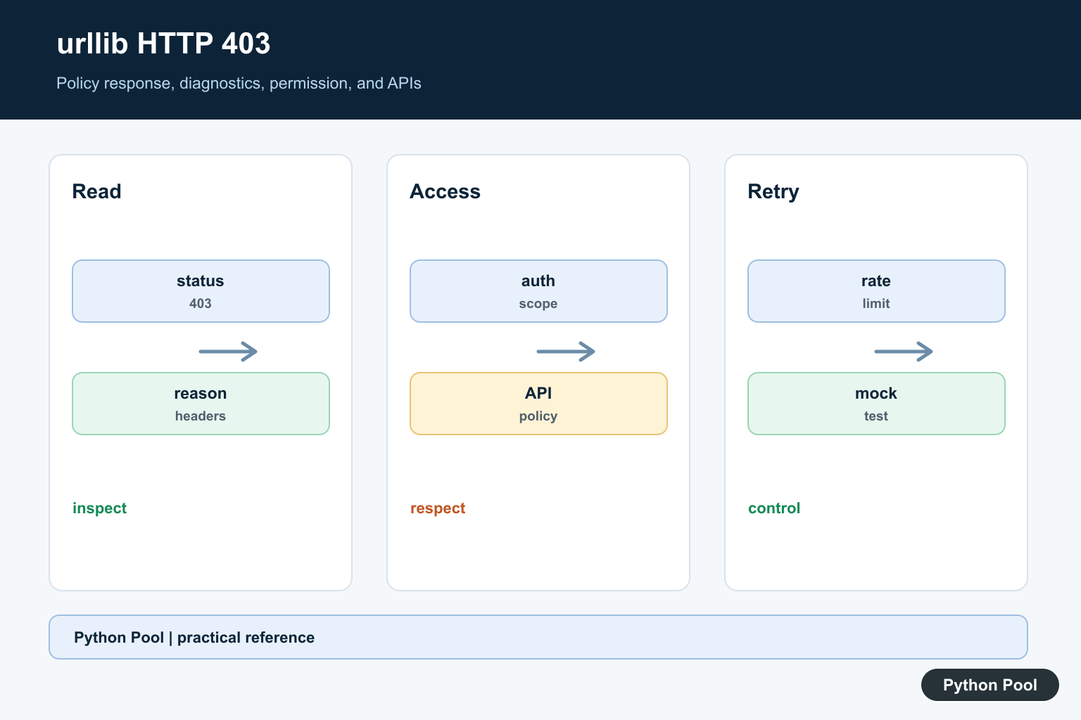 Python Pool infographic showing urllib HTTP 403 diagnosis, response details, headers, authentication, API policy, and retries