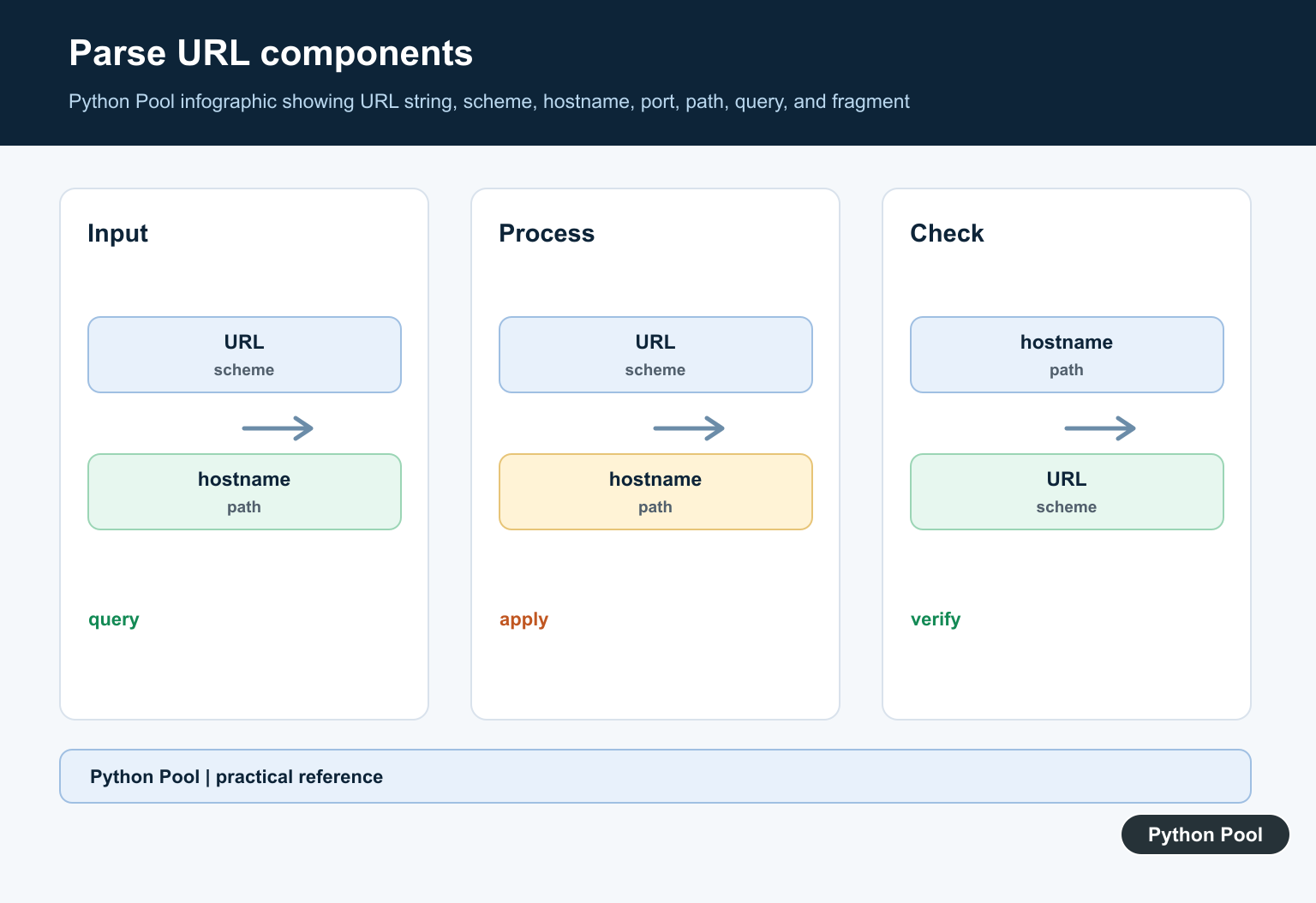 Python Pool infographic showing URL string, scheme, hostname, port, path, query, and fragment