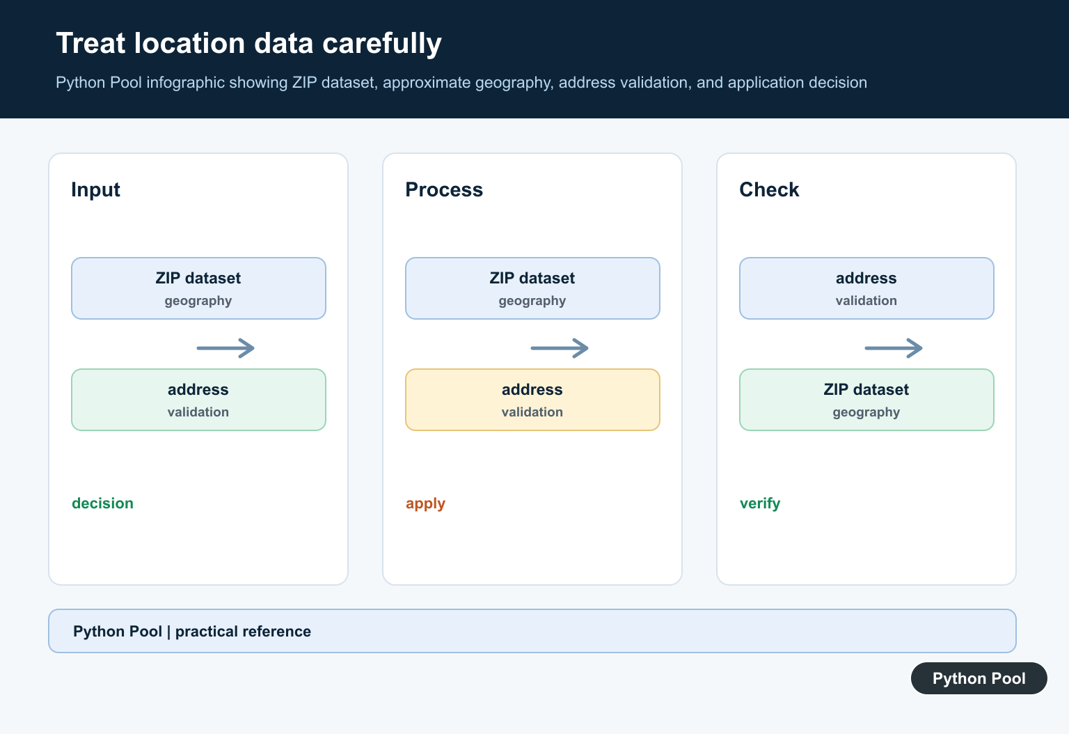 Python Pool infographic showing ZIP dataset, approximate geography, address validation, and application decision