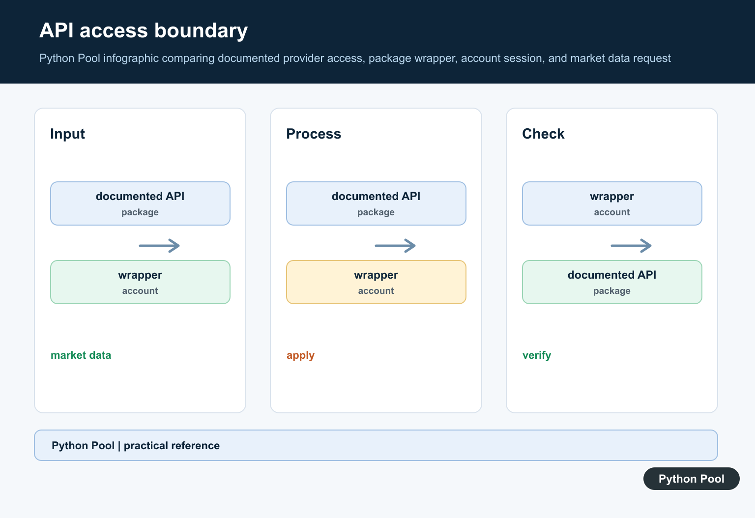 Python Pool infographic comparing documented provider access, package wrapper, account session, and market data request