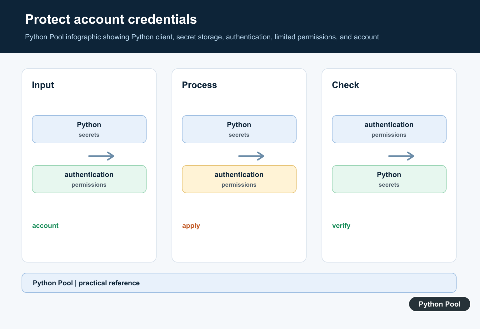 Python Pool infographic showing Python client, secret storage, authentication, limited permissions, and account