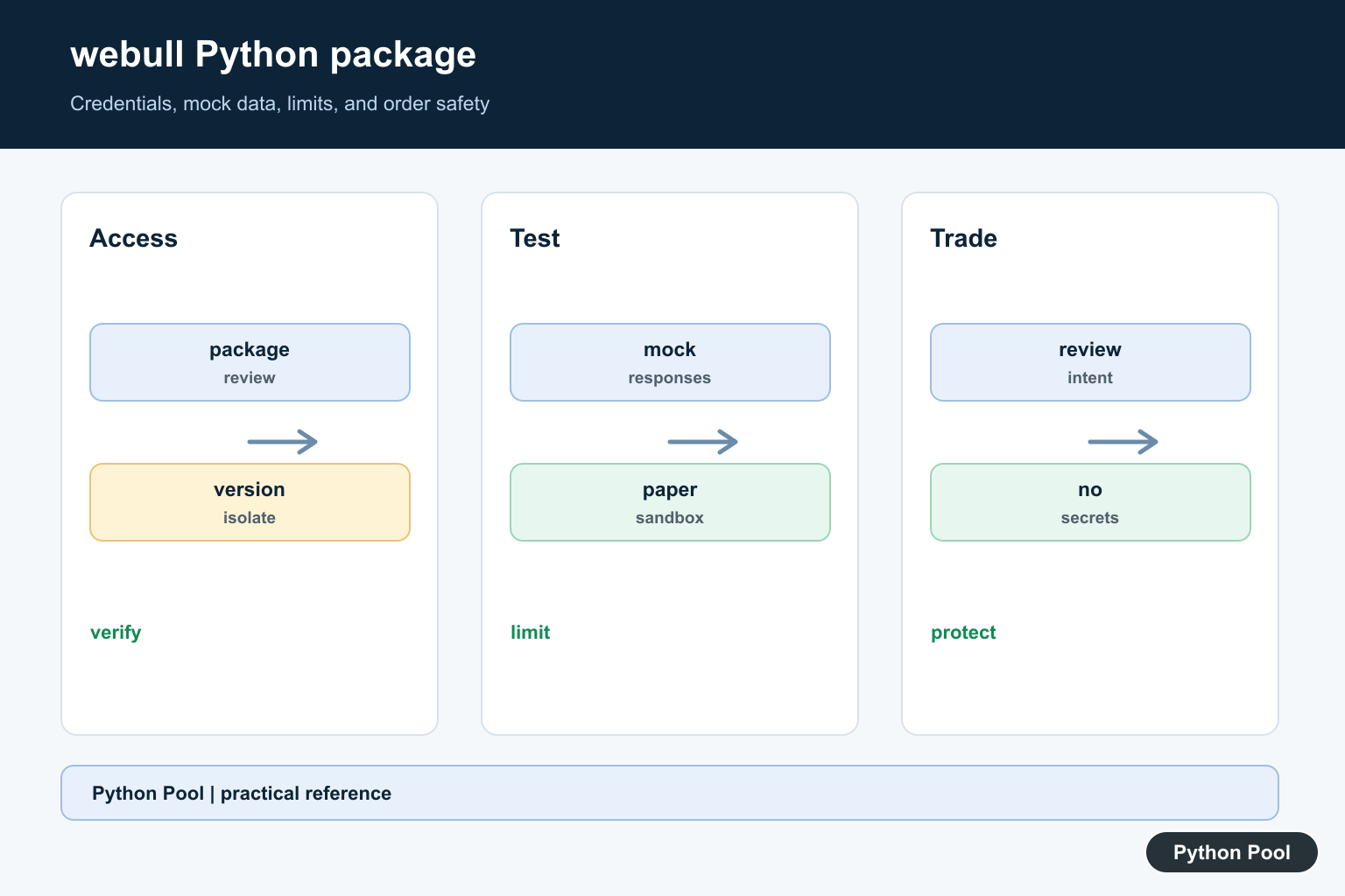 Python Pool infographic showing webull Python package credentials mock data rate limits and order safety boundaries
