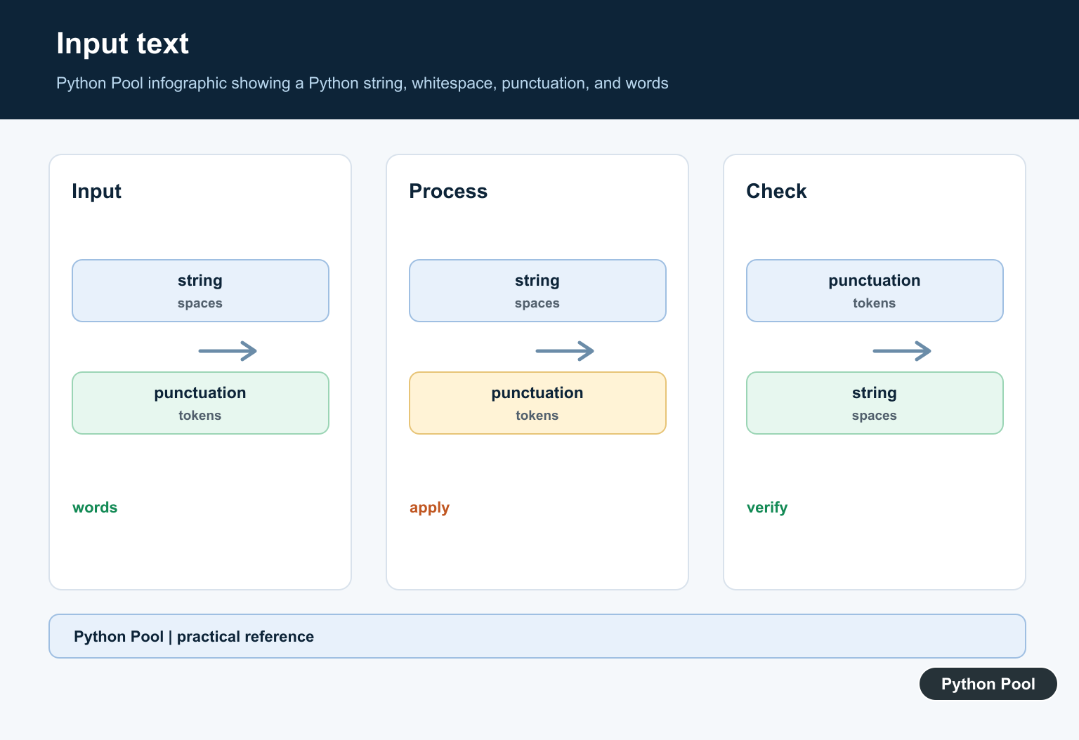 Python Pool infographic showing a Python string, whitespace, punctuation, and words