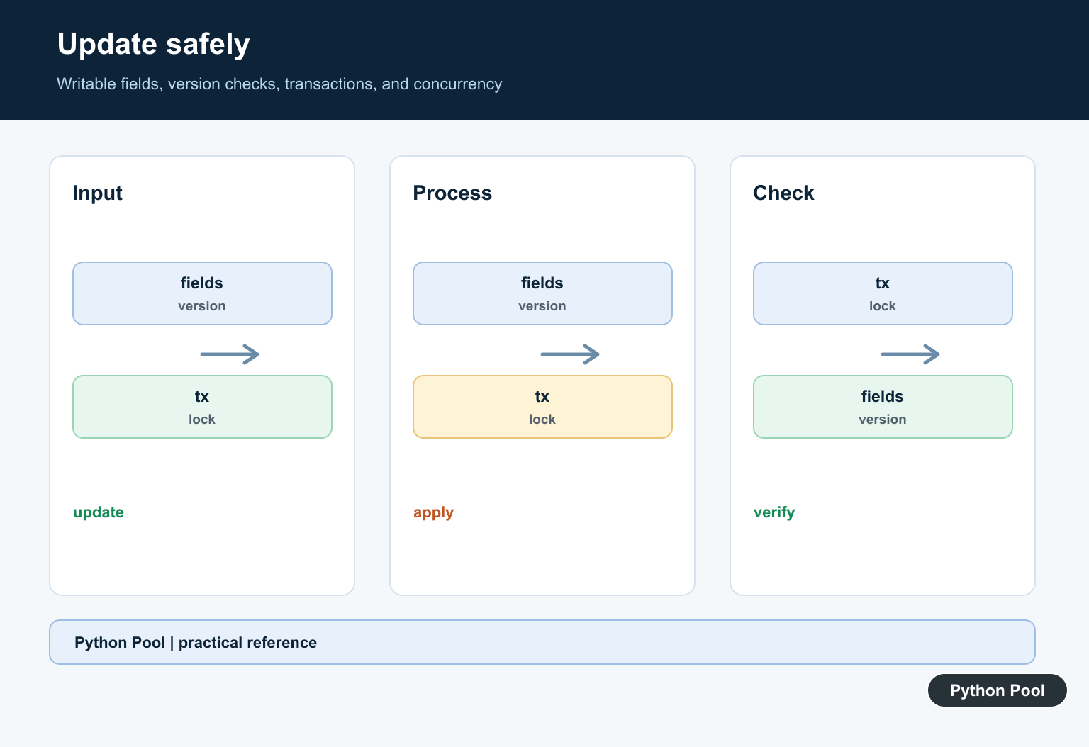 Python Pool infographic showing writable fields, version checks, transactions, and concurrency