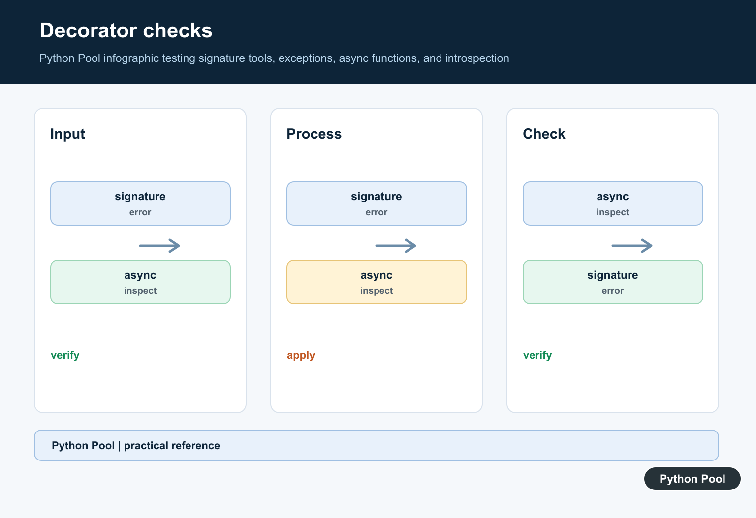 Python Pool infographic testing signature tools, exceptions, async functions, and introspection