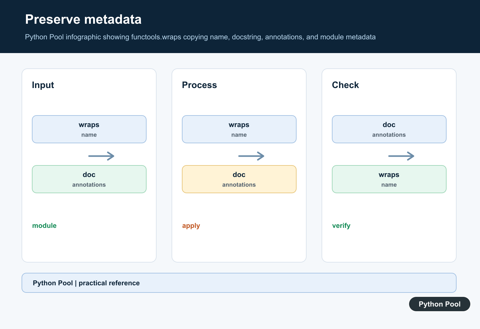 Python Pool infographic showing functools.wraps copying name, docstring, annotations, and module metadata