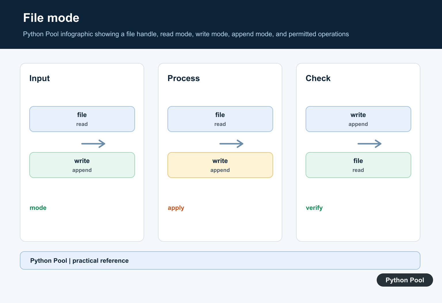 Python Pool infographic showing a file handle, read mode, write mode, append mode, and permitted operations