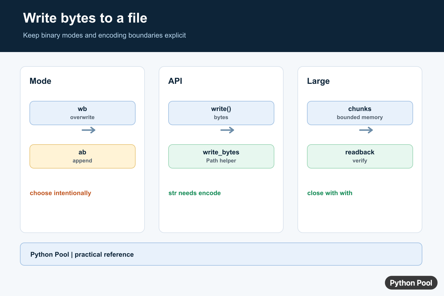 Python write bytes infographic comparing wb, ab, pathlib write_bytes, chunks, and text encoding