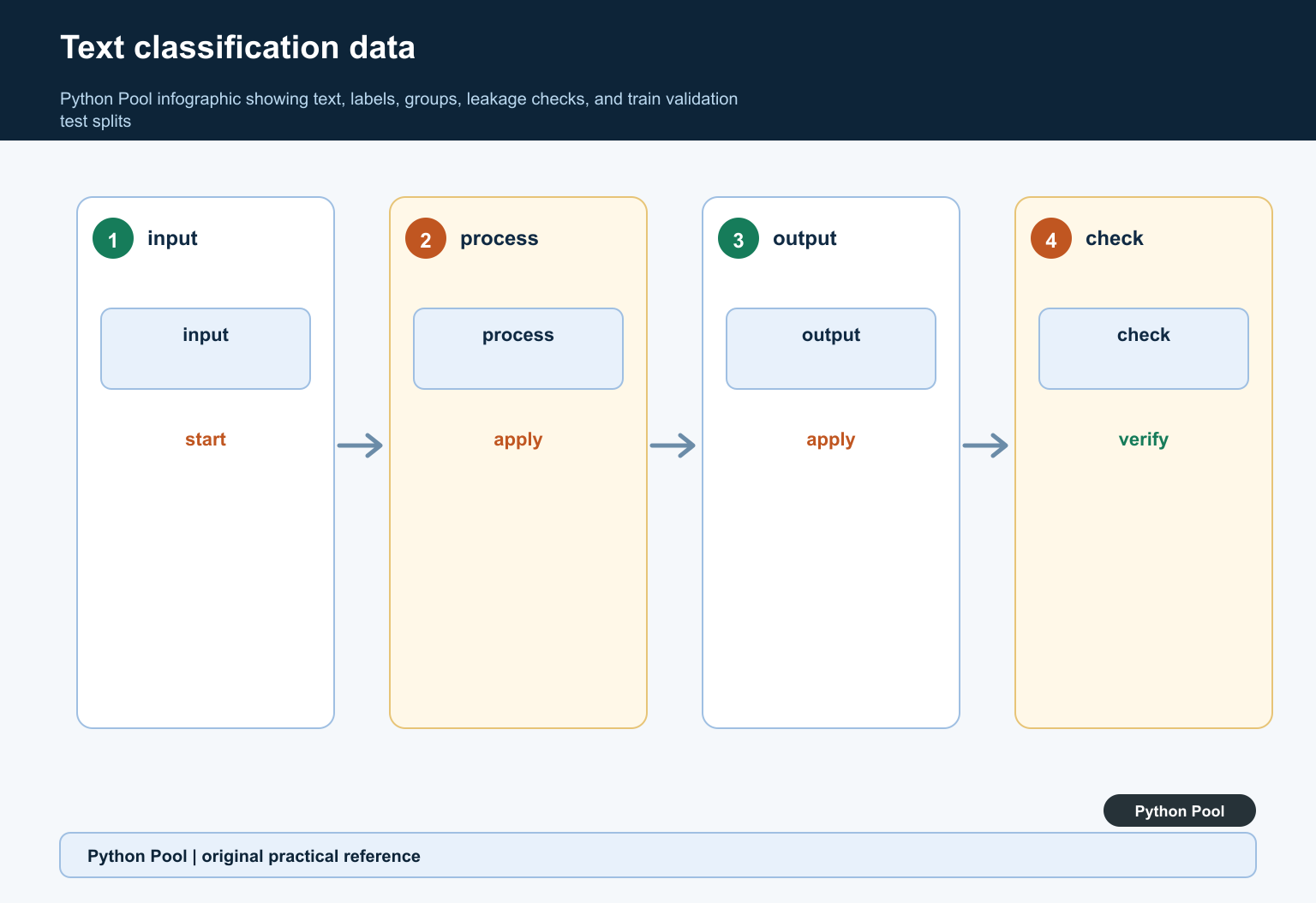 Python Pool infographic showing text, labels, groups, leakage checks, and train validation test splits
