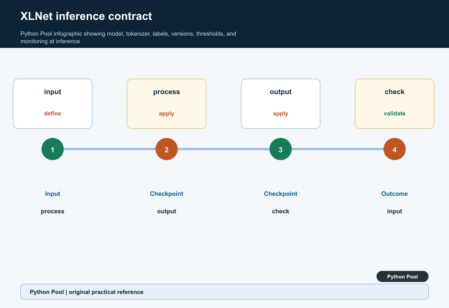Python Pool infographic showing model, tokenizer, labels, versions, thresholds, and monitoring at inference