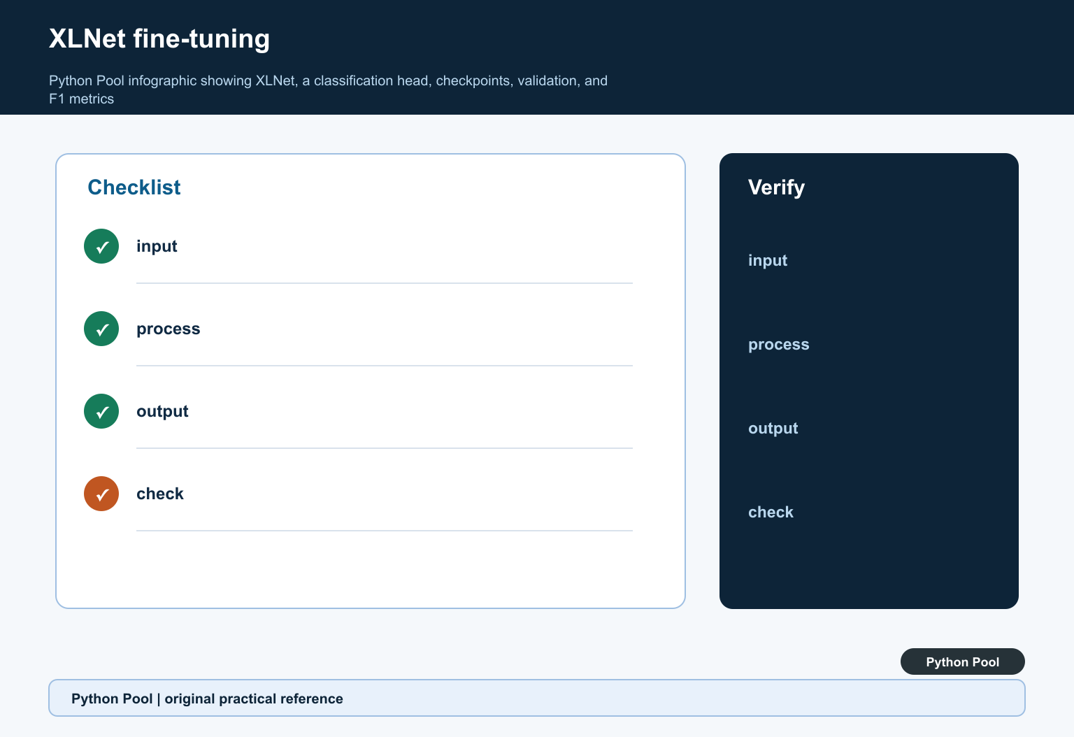 Python Pool infographic showing XLNet, a classification head, checkpoints, validation, and F1 metrics