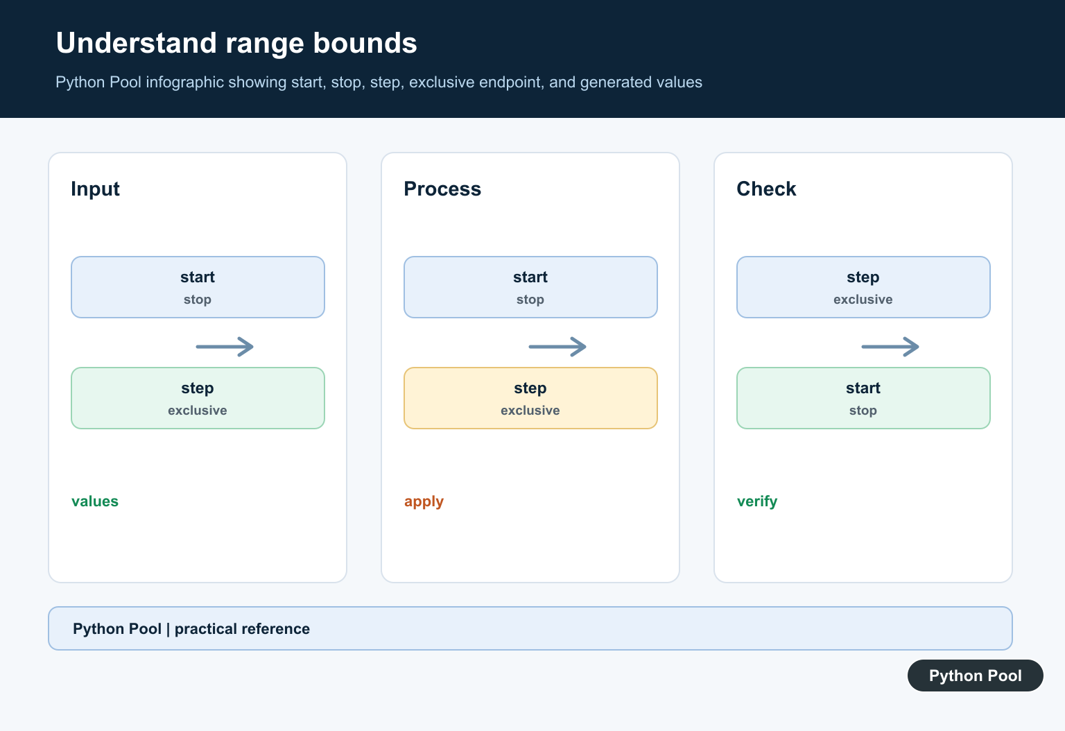 Python Pool infographic showing start, stop, step, exclusive endpoint, and generated values