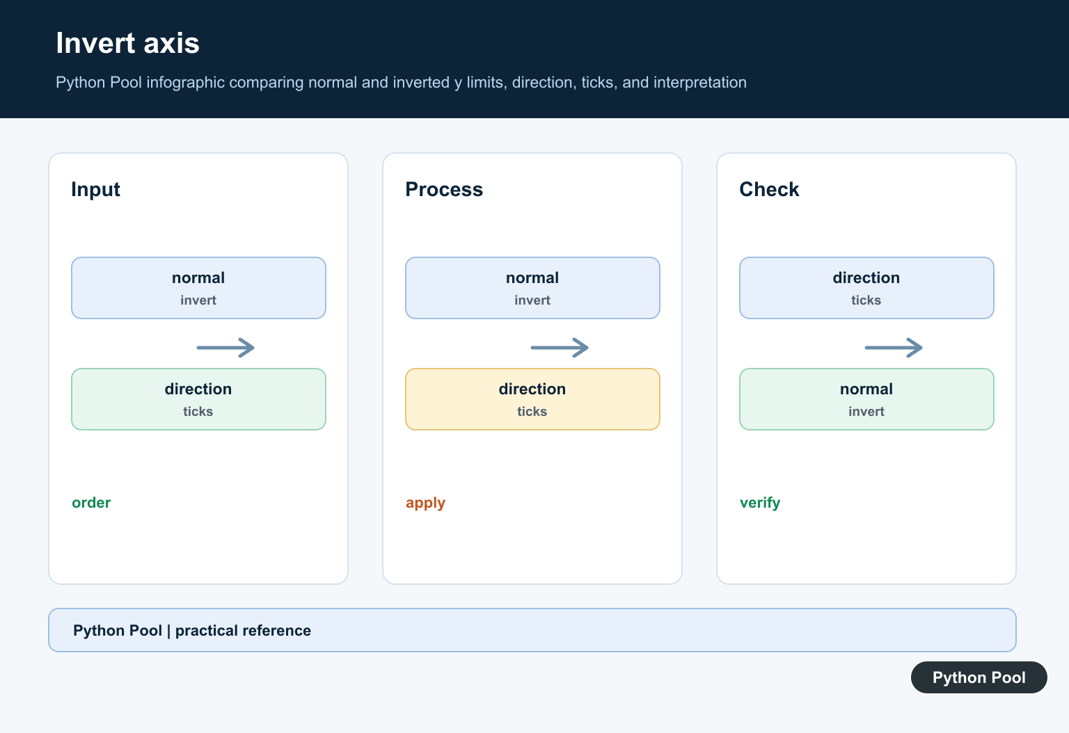 Python Pool infographic comparing normal and inverted y limits, direction, ticks, and interpretation