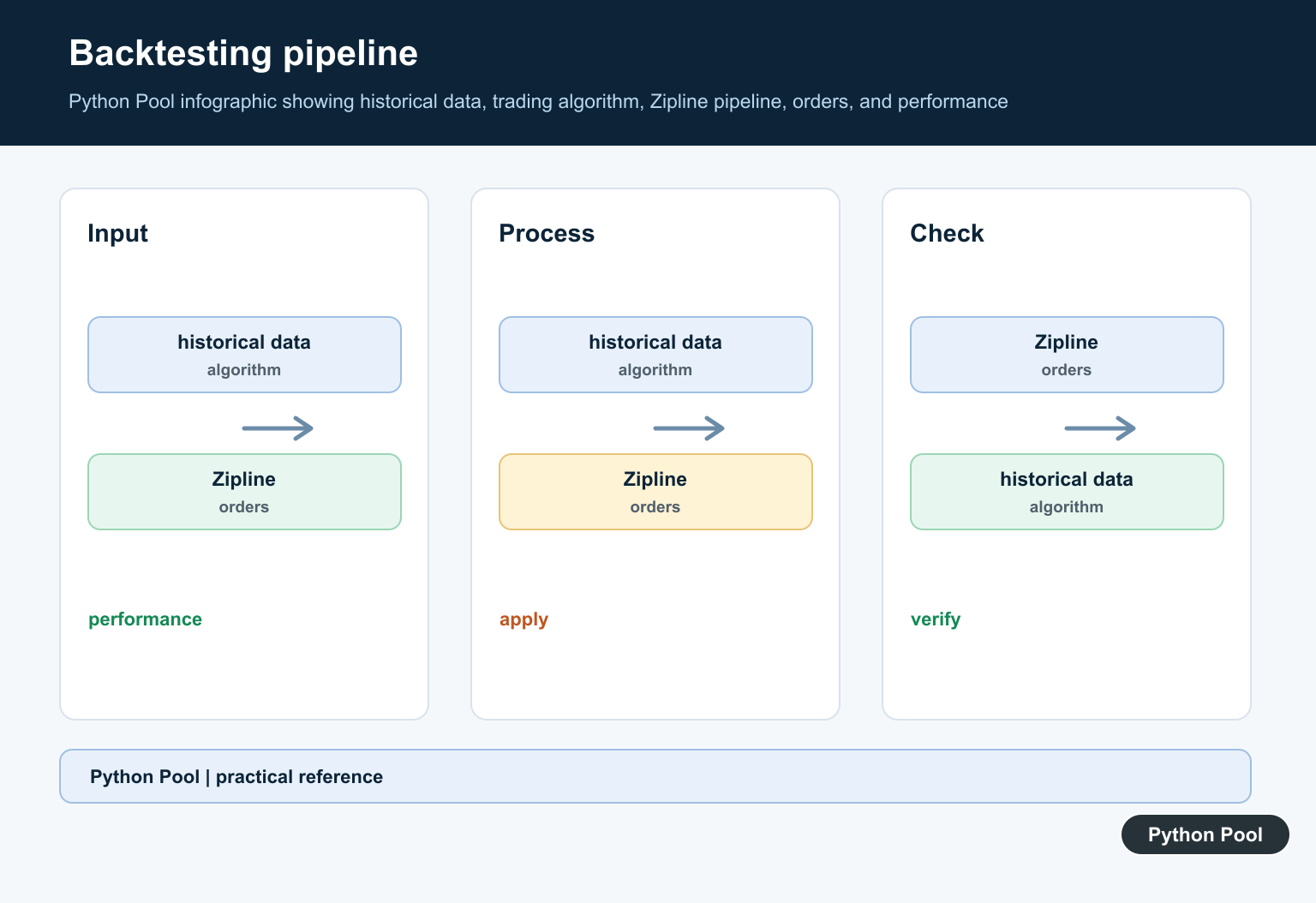 Python Pool infographic showing historical data, trading algorithm, Zipline pipeline, orders, and performance