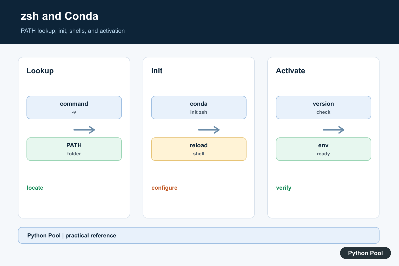 Python Pool infographic showing zsh, PATH, Conda installation, conda init, shell reload, and environment activation