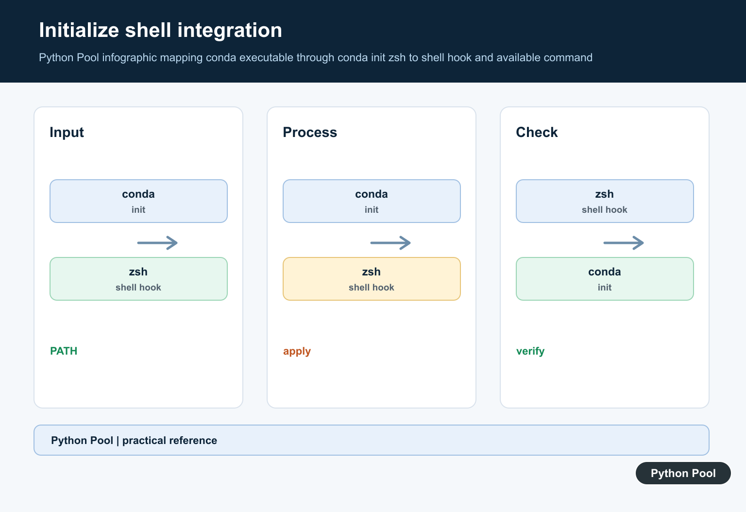 Python Pool infographic mapping conda executable through conda init zsh to shell hook and available command